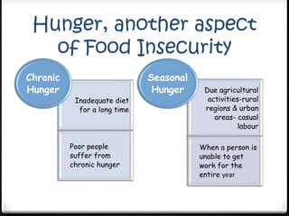 Hunger, another aspect
of Food Insecurity
Inadequate diet
for a long time
Poor people
suffer from
chronic hunger
Chronic
Hunger Due agricultural
activities-rural
regions & urban
areas- casual
labour
When a person is
unable to get
work for the
entire year
Seasonal
Hunger
 