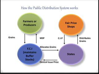 How the Public Distribution System works
Farmers or
Producers
States
Fair Price
Shops
F.C.I
(maintains
Buffer
Stocks)
Grains MSP
Allocates Grains
Central Issue Price
C.I.P Distributes
Grains
 