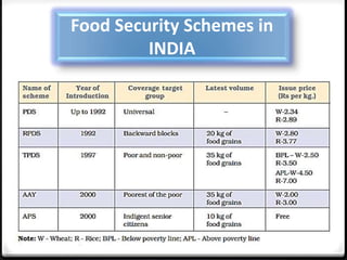 Food Security Schemes in
INDIA
 