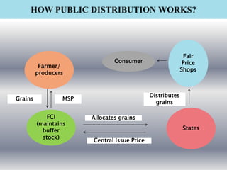 Pds System Food security with reference to PDS in India | PPTX
