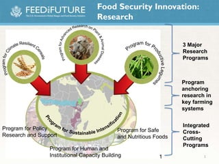 Food Security Innovation:
Research
1 1
3 Major
Research
Programs
Integrated
Cross-
Cutting
Programs
Program
anchoring
research in
key farming
systems
Program for Safe
and Nutritious Foods
Program for Policy
Research and Support
Program for Human and
Institutional Capacity Building
 