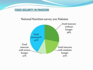 FOOD SECURITY IN PAKISTAN
Food insecure
without
hunger
28%
Food insecure
with modrate
hunger
20%
Food
insecure
with severe
hunger
10%
Food
secure42%
42%
National Nutrition survey 2011 Pakistan
 