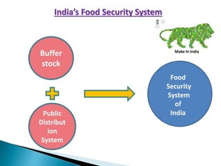 Buffer
stock
Food
Security
System
of
India
Public
Distribution
System
India’s Food Security System
Public
Distribut
ion
System
Make In India
 