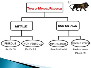 TYPES OF MINERAL RESOURCES
METALLIC NON-METALLIC
FERROUS NON-FERROUS MINERAL FUELS PRECIOUS STONES
(Fe, Co, Ni) (Cu, Pb, Sn) (Coal, fossil fuels) Precious stones
(Ag, Au, Pt)
 