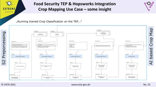 © VISTA 2021 www.vista-geo.de No. 25
„Running trained Crop Classification on the TEP….”
S2
Preporcessing
AI
based
Crop
Map
Food Security TEP & Hopsworks Integration
Crop Mapping Use Case – some insight
 