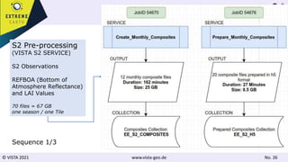© VISTA 2021 www.vista-geo.de No. 26
Sequence 1/3
S2 Pre-processing
(VISTA S2 SERVICE)
S2 Observations
REFBOA (Bottom of
Atmosphere Reflectance)
and LAI Values
70 files = 67 GB
one season / one Tile
 