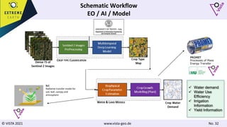 © VISTA 2021 www.vista-geo.de No. 32
Schematic Workflow
EO / AI / Model
SLC
Radiative transfer model for
soil, leaf, canopy and
atmosphere
PROMET
Processes of Mass
Energy Transfer
 Water demand
 Water Use
Efficiency
 Irrigation
Information
 Yield Information
 