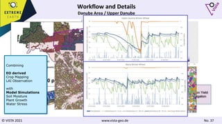© VISTA 2021 www.vista-geo.de No. 37
Workflow and Details
Danube Area / Upper Danube
Effects on Yield
and Irrigation
Total: 4.200.000 pixels
• Germany (~ 1.600.000 pixels)
• Austria (~ 400.000 pixels)
• Czech Republic (~ 800.000 pixels)
• Slovakia (~ 800.000 pixels)
• Hungary (~ 600.000 pixels)
Combining
EO derived
Crop Mapping
LAI Observation
with
Model Simulations
Soil Moisture
Plant Growth
Water Stress
 