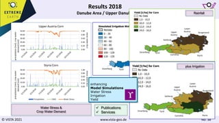 © VISTA 2021 www.vista-geo.de No. 38
Results 2018
Danube Area / Upper Danube
0.00
0.20
0.40
0.60
0.80
1.00
0.00
10.00
20.00
30.00
40.00
50.00
crop
water
stress
precipitation
[mm],
crop
water
demand
[mm]
Upper Austria Corn
0.00
0.20
0.40
0.60
0.80
1.00
0.00
10.00
20.00
30.00
40.00
crop
water
stress
precipitation
[mm],
crop
water
demand
[mm]
Styria Corn
Precipitation CWD Water Stress
Upper
Austria
Salzburg
Lower
Austria Burgenland
Styria
Carinthia
Tyrol
Vorarlberg
Water Stress &
Crop Water Demand
Upper
Austria
Salzburg
Lower
Austria Burgenland
Styria
Carinthia
Tyrol
Vorarlberg
Upper
Austria
Salzburg
Lower
Austria
Burgenland
Styria
Carinthia
Tyrol
Vorarlberg
Rainfall
plus Irrigation
enhancing
Model Simulations
Water Stress
Irrigation
Yield
 Publications
 Services
 
