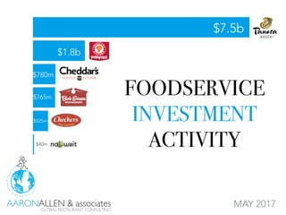 MAY 2017
$40m
$525m
$765m
$780m
$1.8b
$7.5b
FOODSERVICE
INVESTMENT
ACTIVITY
 