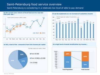 Saint-Petersburg food service overview
In the current year volume of local food service was low
than year ago…
Saint-Petersburg is considering in a relatively low level of able to pay demand
Food service turnover, billion rubles
It can be explained as a no increase of customers income
Actual wages per capita, % to previous
month
It is high level of social stratification by income…
Average wages per capita, rubles
In fact, most of the consumers have low income per capita
Source: PetrostatSource: Petrostat
 