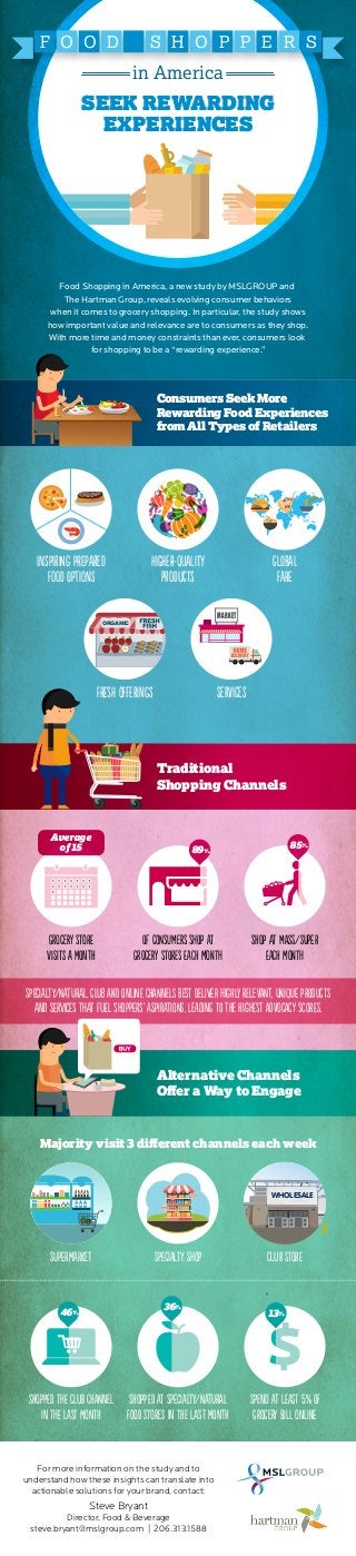 CLUB STORE
WHOLESALE
Consumers Seek More
Rewarding Food Experiences
from All Types of Retailers
Traditional
Shopping Channels
SEEK REWARDING
EXPERIENCES
in America
GroceRy storE
VisitS a mOnth
Of coNsumeRs shOp at
GroceRy stOres Each Month
Shop At maSs/Super
Each Month
Majority visit 3 diﬀerent channels each week
spEcialTy/NaturAl, club and OnlinE chaNnels best deliVer hIghly relevaNt, uniqUe prOductS
And sErvicEs thAt fuEl shOppers’ aspiRatioNs, leadIng tO the highEst aDvocaCy scorEs.
For more information on the study and to
understand how these insights can translate into
actionable solutions for your brand, contact:
Steve Bryant
Director, Food & Beverage
steve.bryant@mslgroup.com | 206.313.1588
F O O D S H O P P E R S
ORGANIC
MARKET
Food Shopping in America, a new study by MSLGROUP and
The Hartman Group, reveals evolving consumer behaviors
when it comes to grocery shopping. In particular, the study shows
how important value and relevance are to consumers as they shop.
With more time and money constraints than ever, consumers look
for shopping to be a “rewarding experience.”
Alternative Channels
Oﬀer a Way to Engage
inSpiriNg prEpareD
Food OptionS
hiGher-QualitY
ProductS
glObal
Fare
seRviceSfrEsh oFferingS
89%
13%
36%
46%
85%
Average
of 15
ShoppEd thE cluB chaNnel
In thE lasT montH
ShoppEd at specIalty/NaturaL
Food StoreS in The lAst mOnth
Spend at lEast 5% oF
GroceRy biLl onLine
cluB storESuperMarkeT spEcialtY shoP
 