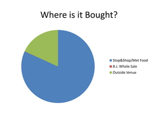 Where is it Bought?