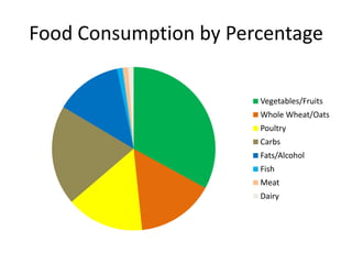 Food Consumption by Percentage