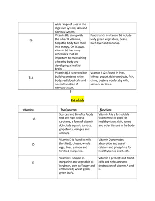 wide range of uses in the
digestive system, skin and
nervous system.
B6
Vitamin B6, along with
the other B vitamins,
helps the body turn food
into energy. On its own,
vitamin B6 has many
other uses that are
important to maintaining
a healthy body and
developing a healthy
brain.
Foods’s rich in vitamin B6 include
leafy green vegetables, beans,
beef, liver and bananas.
B12
Vitamin B12 is needed for
building proteins in the
body, red blood cells and
normal function of
nervous tissue.
Vitamin B12is found in liver,
kidney, yogurt, dairy products, fish,
clams, oysters, nonfat dry milk,
salmon, sardines.
5
Fat soluble
vitamins Food sources functions
A
Sources and Benefits Foods
that are high in beta-
carotene, a form of vitamin
A, include squash, carrots,
grapefruits, oranges and
apricots.
Vitamin A is a fat-soluble
vitamin that is good for
healthy vision, skin, bones
and other tissues in the body.
D
Vitamin D is found in milk
(fortified), cheese, whole
eggs, liver, salmon and
fortified margarine.
Vitamin D promotes
absorption and use of
calcium and phosphate for
healthy bones and teeth.
E
Vitamin E is found in
margarine and vegetable oil
(soybean, corn safflower and
cottonseed) wheat germ,
green leafy.
Vitamin E protects red blood
cells and helps prevent
destruction of vitamin A and
C.
 