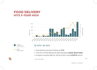 Confidential Information
| 15
Food delivery
hits 5-year high
* Source: CB Insights
Q1 2013 -Q1 2014:
•	 Food delivery startups funding up 51%
•	 4 out of 5 of Food delivery VC deals take place outside Silicon Valley
•	 European example (Berlin): Delivery Hero raised $300 M overall
Funding
(food delivery)
Deals
(food delivery)
MillionUSD
0
50
100
150
200
2009
Q2
2010
Q4
2012
Q2
2010
Q1
2011
Q3
2013
Q1
2009
Q3
2011
Q1
2012
Q3
2010
Q2
2011
Q4
2013
Q2
2013
Q4
2009
Q4
2011
Q2
2012
Q4
2010
Q3
2012
Q1
2013
Q3
2014
Q1
Numberofdeals
0
5
10
15
20
25
 
