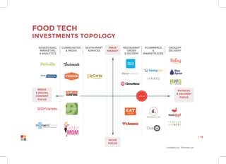 Confidential Information
| 16
Food Tech
investments topology
Advertising,
marketing
& analytics
Communities
& media
Restaurant
services
Restaurant
Order
& delivery
Ecommerce
&
Marketplaces
Grocery
delivery
Mass
market
Physical
& delivery
focus
Media
& digital
content
focus
Niche
focus
 