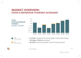 Confidential Information
| 5
Market overview:
Food & Beverage funding scenario
Total
Food & Beverage
funding
Q1 2012 - Q1 2014*
•	 $1.38 Bn invested (VC, PE, Corp VC,Angel) in 2013, mostly US data
•	 397 deals; +37,4% yearly growth
•	 Q1 2014 was the best quarter in term of number of deals
M&A
(Food & Beverage)
IPO
(Food & Beverage)
2012 Q2
10
20
30
40
50
60
0
2012 Q3 2012 Q4 2013 Q1 2013 Q2 2013 Q3 2013 Q4 2014 Q1
Numberofexits
* Source: CB Insights
 
