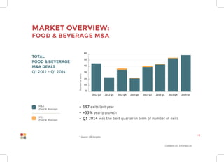 Confidential Information
| 6
Market overview:
Food & Beverage M&A
Total
Food & Beverage
M&A deals
Q1 2012 - Q1 2014*
•	 197 exits last year
•	 +55% yearly growth
•	 Q1 2014 was the best quarter in term of number of exits
M&A
(Food & Beverage)
IPO
(Food & Beverage)
2012 Q2
10
20
30
40
50
60
0
2012 Q3 2012 Q4 2013 Q1 2013 Q2 2013 Q3 2013 Q4 2014 Q1
Numberofexits
* Source: CB Insights
 