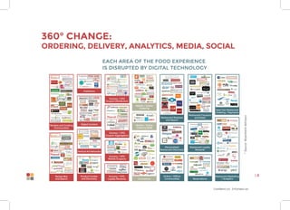 Confidential Information
| 8
360° change:
Ordering, delivery, analytics, media, social
Each area of the food experience
is disrupted by digital technology
*Source:RosenheimAdvisors
Recipes and Cooking
Communities
Publishers
Grocery / CPG
Coupon Distributors
Mobile / Online
Ordering
Mobile / Online
Ordering (B2B)
Commerce
Online / Offline
Communities
Personalized
Restaurant Discovery
Restaurant Reviews
and Search
Restaurant Coupons
and Deals
Next Gen Restaurant
Ordering / Payments
Restaurant Loyalty
Rewards
Reservations
Restaurant Marketing
/ Analytics
Grocery / CPG
Coupon Aggregators
Grocery / CPG
Mobile Coupons
Grocery / CPG
Loyalty Rewards
Digital Content
Vertical Ad Networks
Product Guides
and Discovery
Recipe Box
and Search
 