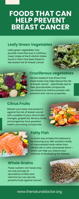 FOODS THAT CAN
HELP PREVENT
BREAST CANCER
Leafy Green Vegetables
Cruciferous vegetables
Citrus Fruits
Fatty Fish
Whole Grains
Leafy green vegetables may
provide more than just a nutritious
meal; intake of the B vitamin folate
found in them has been linked to
decreased risk for breast cancer.
Recent research has shown that
these foods may help reduce the risk
of breast cancer - specifically due to
their glucosinolate compounds
converted into isothiocyanates with
powerful anti-cancer properties.
Refresh your body and protect it
against the risk of breast cancer
with a palette of juicy citrus fruits!
Oranges, grapefruits, lemons, limes,
and tangerines have powerful
health-promoting compounds.
A smart way to keep this balance is
by ensuring your diet consists mostly
of unprocessed foods rather than
refined oils or ultra-processed items--
which can help you reduce your
chances of developing the disease.
These nutrient-rich foods may
not only provide an
abundance of fibre and
vitamins but can also be
powerful tools against cancer!
www.thenaturaldoctor.org
 