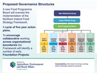 Proposed Governance Structures
A new Food Programme
Board will oversee the
implementation of the
Northern Ireland Food
Strategy Framework.
A cycle of five year action
plans.
To encourage
collaborative working
across organisational
boundaries the
Framework will identify a
number of early
Foundation Projects.
 