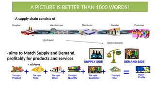 A PICTURE IS BETTER THAN 1000 WORDS!
- A supply chain consists of
- aims to Match Supply and Demand,
profitably for products and services
SUPPLY SIDE DEMAND SIDE
The right
Product
Higher
Profits
The right
Time
The right
Customer
The right
Quantity
The right
Store
The right
Price
=
+
+ +
+ +
- achieves
Supplier Manufacturer Distributor Retailer Customer
Upstream
Downstream
 