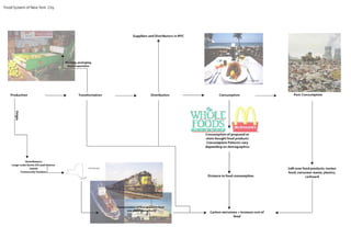Food systemsdiagramrle