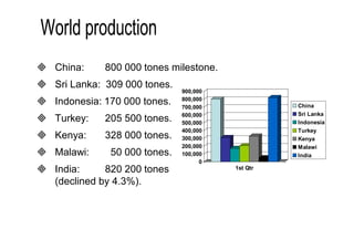 China: 800 000 tones milestone. 
 Sri Lanka: 309 000 tones. 
 Indonesia: 170 000 tones. 
 Turkey: 205 500 tones. 
 Kenya: 328 000 tones. 
 Malawi: 50 000 tones. 
 India: 820 200 tones 
(declined by 4.3%). 
900,000 
800,000 
700,000 
600,000 
500,000 
400,000 
300,000 
200,000 
100,000 
0 
1st Qtr 
China 
Sri Lanka 
Indonesia 
Turkey 
Kenya 
Malawi 
India 
 