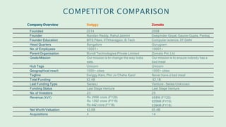 Company Overview Swiggy Zomato
COMPETITOR COMPARISON
Founded 2014 2008
Founder Nandan Reddy, Rahul Jaimini Deepinder Goyal, Gaurav Gupta, Pankaj
Founder Education BITS Pilani, IITKharagpur, B.Tech Computer science, IIT Delhi
Head Quarters Bangalore Gurugram
No. of Employees 10001+ 10001+
Parent Organisation Bundl Technologies Private Limited Zomato Pvt. Ltd.
Goals/Mission Our mission is to change the way India Our mission is to ensure nobody has a
eats. bad meal
Hub Tags Unicorn Unicorn
Geographical reach 1000+ cities 1000+ cities
Tagline Swiggy Karo, Phir Jo Chahe Karo! Never have a bad meal
Total Funding $2.4B $2.1B
Last Funding Type SeriesJ Venture - Series Unknown
Funding Status Last Stage Venture Last Stage Venture
No. of Investors 23 25
Revenue (YoY) Rs 2956 crore (FY20)
Rs 1292 crore (FY19)
Rs 442 crore (FY18)
$68M (FY20)
$206M (FY19)
$394M (FY18)
Net Worth/Valuation $3.6B $5.4B
Acquisitions 4 14
 