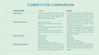 Business Model
Target Market
Value Added Services
18-35 demographic smartphone users,
fluent with using apps to get services
and looks towards online platforms to
fulfil their daily necessities.
COMPETITOR COMPARISON
Revenue Streams
Shift in Business Model
Easy access to food
lightning-fast deliveries and real-time
tracking
The well-designed application makes it
easy to navigate
Quick refunds for low quality orders
Design: very intuitive UI/UX and easy to
use
18 to 35 demographic smartphone users
It targets two kinds of customers: The first
group includes people who want to order
their food home and the second group
includes people who prefer to dine out.
Offers dual services i.e., searching for
restaurants and rating system, online
services for food delivery.
For restaurant owners, it provides various
valuable services like event management,
targeted advertising, online presence
management, analytics, customer service,
improved visibility.
Priority listing
Commissions
Promotions
Affiliate income
Swiggy super loyalty program
Delivery
Dining Out
Ticket Sales
Consultation Services
Zomato pro loyalty program
Swiggy Zomato
Pre covid, Swiggy only catered to food
delivery. But during covid, it shifted to
also delivering grocery, meat, pet foods
and other items through genie services.
Zomato initially launched as a restaurant
discovery app and it has now expanded
into food delivery space competing with
swiggy.
 