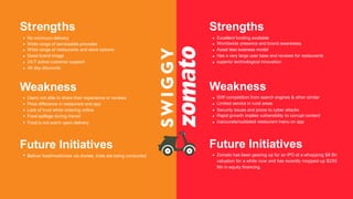 Strengths
No minimum delivery
Wide range of serviceable pincodes
Wide range of restaurants and store options
Good brand image
24/7 active customer support
All day discounts
Weakness
Users not able to share their experience or reviews
Price difference in restaurant and app
Lack of trust while ordering online
Food spillage during transit
Food is not warm upon delivery
Future Initiatives
Deliver food/medicines via drones, trials are being conducted
Strengths
Excellent funding available
Worldwide presence and brand awareness
Asset less business model
Has a very large user base and reviews for restaurants
superior technological innovation
Weakness
Stiff competition from search engines & other similar
Limited service in rural areas
Security issues and prone to cyber attacks
Rapid growth implies vulnerability to corrupt content
Inaccurate/outdated restaurant menu on app
Future Initiatives
Zomato has been gearing up for an IPO at a whopping $8 Bn
valuation for a while now and has recently mopped-up $250
Mn in equity financing.
 