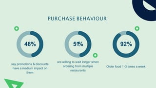 PURCHASE BEHAVIOUR
51
% 92%
48%
say promotions & discounts
have a medium impact on
them
are willing to wait longer when
ordering from multiple
restaurants
Order food 1-3 times a week
 