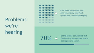65% have issues with food
delivery, mainly cold food,
spilled food, broken packaging
70%
of the people complained that
food quality deteriorated due to
packaging and transit
Problems
we're
hearing
 