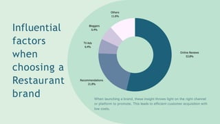 Influential
factors
when
choosing a
Restaurant
brand When launching a brand, these insight throws light on the right channel
or platform to promote. This leads to efficient customer acquisition with
low costs.
Online Reviews
53.8%
Recommendations
21.8%
TV Ads
6.4%
Bloggers
6.4%
Others
11.6%
 