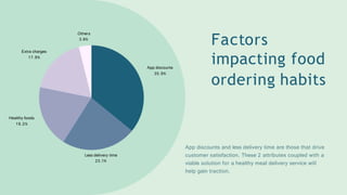 Factors
impacting food
ordering habits
App discounts
35.9%
Less delivery time
23.1%
Healthy foods
19.2%
Extra charges
17.9%
Others
3.9%
App discounts and less delivery time are those that drive
customer satisfaction. These 2 attributes coupled with a
viable solution for a healthy meal delivery service will
help gain traction.
 