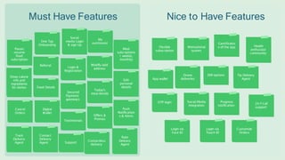 Must Have Features
Social
media Login
& sign Up
Contact
Delivery
Agent
One Tap
Onboarding
Edit
personal
details
Cancel
Orders
Modify/add
address
Show calorie
info and
ingredients
for dishes
Today's
meal details
Digital
Wallet
Secured
Payment
gateways
Pause/
resume
food
subcription
Login &
Registration
Food Details
Customize
Orders
Meal
subcriptions
( weekly,
monthly)
Flexible
subscription
Login via
Touch ID
Login via
Face ID
Progress
notification
24/7 call
support
EMI options
App wallet
OTP login
Motivational
quotes
Health
enthusiast
community
Drone
deliveries
Tip Delivery
Agent
Social Media
Integration
Referral
Gamificatio
n of the app
Track
Delivery
Agent
Offers &
Promos
Contactless
delivery
Push
Notification
s & Alerts
Testimonials
Support
Rate
Delivery
Agent
Nice to Have Features
My
nutritionist
 
