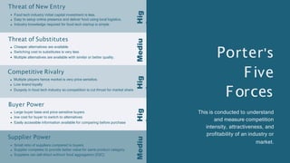 Porter's
Five
Forces
This is conducted to understand
and measure competition
intensity, attractiveness, and
profitability of an industry or
market.
Food tech industry initial capital investment is less.
Easy to setup online presence and deliver food using local logistics.
Industry knowledge required for food tech startup is simple
Hig
h
Mediu
m
Hig
h
Threat of New Entry
Threat of Substitutes
Cheaper alternatives are available
Switching cost to substitutes is very less
Multiple alternatives are available with similar or better quality.
Competitive Rivalry
Multiple players hence market is very price sensitive.
Low brand loyalty
Duopoly in food tech industry so competition is cut throat for market share
Buyer Power
Large buyer base and price sensitive buyers
low cost for buyer to switch to alternatives
Easily accessible information available for comparing before purchase
Supplier Power
Small ratio of suppliers compared to buyers
Supplier competes to provide better value for same product category.
Suppliers can sell direct without food aggregators (D2C)
Hig
h
Mediu
m
 