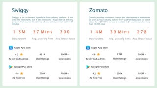 Swiggy
Swiggy is an on-demand hyperlocal food delivery platform. It not
only lists restaurants, but it also maintains a huge fleet of delivery
partners that ensures the delivery of your delicious meals within 30
minutes.
1 . 5 M 3 7 M i n s 3 0 0
Daily Orders Avg. Delivery Time Avg. Order Value
Apple App Store
#2 in Food & drinks
4.2 461K
User Ratings
100M +
Downloads
Google Play Store
#2 Top Free
4.4 200K
User Ratings Downloads
100M +
Zomato
Zomato provides information, menus and user-reviews of restaurants
as well as food delivery options from partner restaurants in select
cities. As of 2019, the service is available in 24 countries and in more
than 10,000 cities.
1 . 4 M 3 9 M i n s 2 7 8
Daily Orders Avg. Delivery Time Avg. Order Value
Apple App Store
#2 in Food & drinks
4.6 1.7M
User Ratings Downloads
100M +
Google Play Store
#2 Top Free
4.2 500K
User Ratings Downloads
100M +
 
