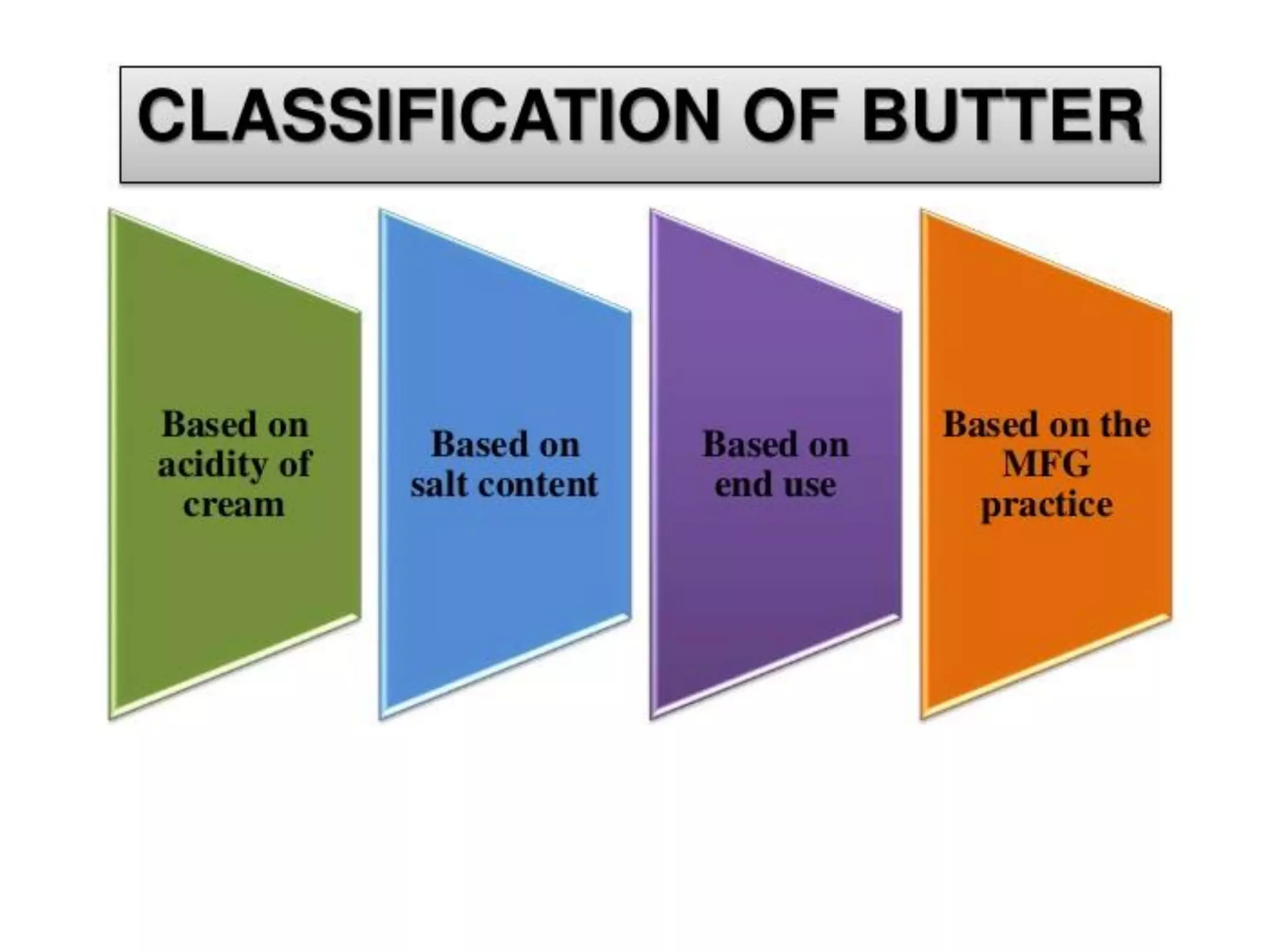 Food Technology Production of Butter | PDF