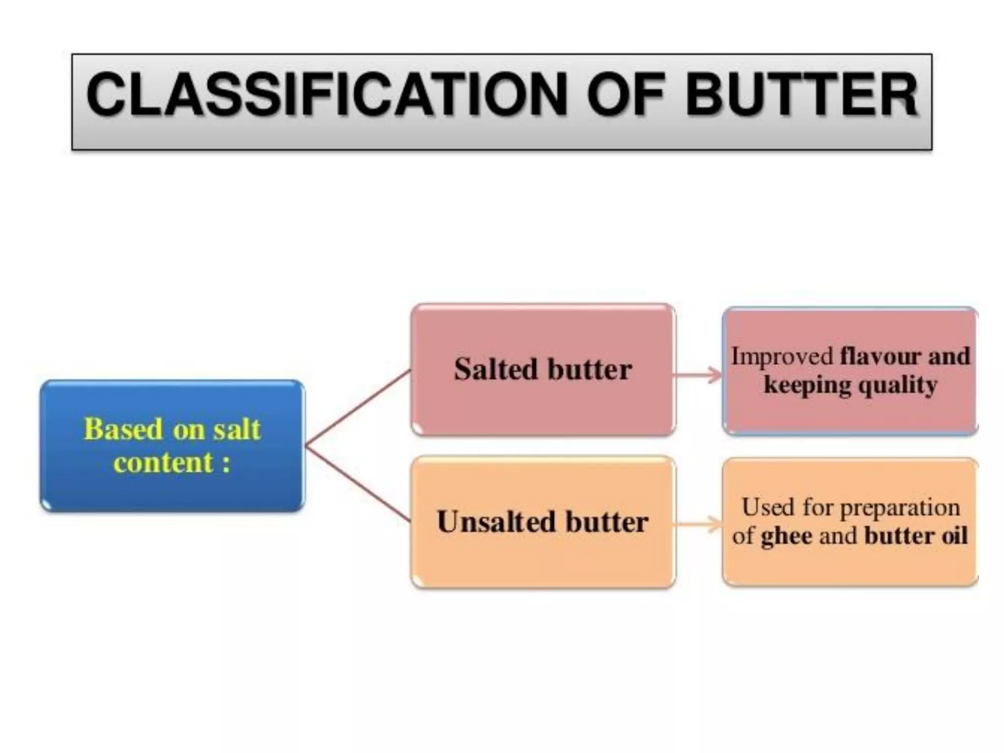 Food Technology Production of Butter | PDF