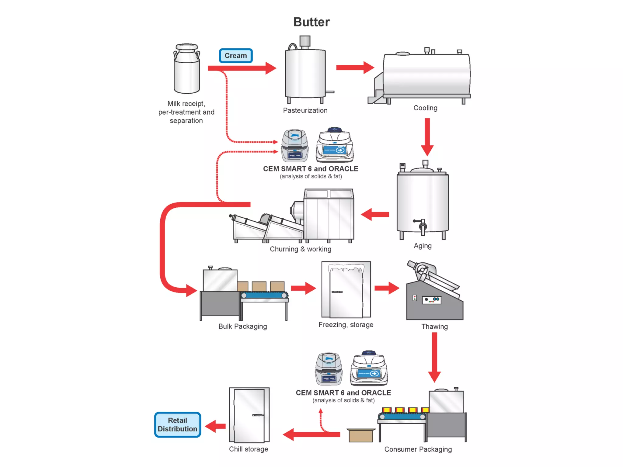 Food Technology Production of Butter | PDF