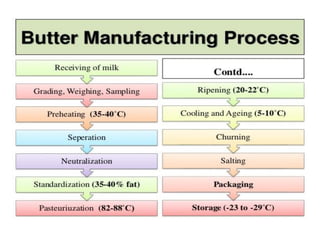 Food Technology Production of Butter | PDF
