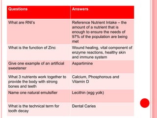 Questions Answers
What are RNI’s Reference Nutrient Intake – the
amount of a nutrient that is
enough to ensure the needs of
97% of the population are being
met
What is the function of Zinc Wound healing, vital component of
enzyme reactions, healthy skin
and immune system
Give one example of an artificial
sweetener
Aspartimine
What 3 nutrients work together to
provide the body with strong
bones and teeth
Calcium, Phosphorous and
Vitamin D
Name one natural emulsifier Lecithin (egg yolk)
What is the technical term for
tooth decay
Dental Caries
 