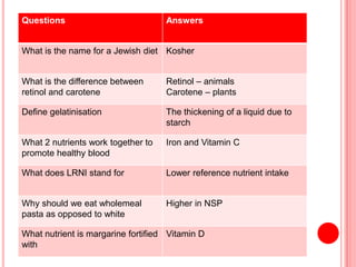 Questions Answers
What is the name for a Jewish diet Kosher
What is the difference between
retinol and carotene
Retinol – animals
Carotene – plants
Define gelatinisation The thickening of a liquid due to
starch
What 2 nutrients work together to
promote healthy blood
Iron and Vitamin C
What does LRNI stand for Lower reference nutrient intake
Why should we eat wholemeal
pasta as opposed to white
Higher in NSP
What nutrient is margarine fortified
with
Vitamin D
 