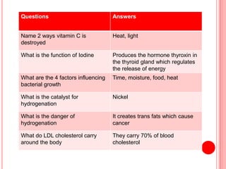 Questions Answers
Name 2 ways vitamin C is
destroyed
Heat, light
What is the function of Iodine Produces the hormone thyroxin in
the thyroid gland which regulates
the release of energy
What are the 4 factors influencing
bacterial growth
Time, moisture, food, heat
What is the catalyst for
hydrogenation
Nickel
What is the danger of
hydrogenation
It creates trans fats which cause
cancer
What do LDL cholesterol carry
around the body
They carry 70% of blood
cholesterol
 