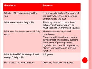 Questions Answers
Why is HDL cholesterol good for
you
It removes cholesterol from parts of
the body where there is too much
and takes it to the liver
What are essential fatty acids The body cannot produce these
substances themselves and so
must obtain them from food sources
What one function of essential fatty
acids
Manufacture and repair cell
membranes
Proper growth in children – neural
development and sensory systems
Production of prostaglandins –
regulate heart rate, blood pressure,
clotting, conception and immune
function
What is the GDA for omega 3 and
omega 6 fatty acids
1.5 grams
Name the 3 monosaccharides Glucose, Fructose, Galactose
 