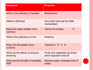Questions Answers
What is the deficiency of protein Kwashiorkor
Define a GM food One which has had the DNA
manipulated
Name the water soluble micro
nutrients
Vitamin B complex C
What is the deficiency of Iron Anaemia
Name the fat soluble micro
nutrients
Vitamins A D E K
What are the effects of enzymic
browning
Fruits and vegetables go brown
when exposed to the air
What are the benefits of insoluble
NSP
Absorbs water, increases bulk of
waste
 