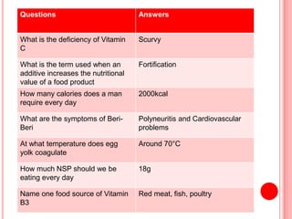 Questions Answers
What is the deficiency of Vitamin
C
Scurvy
What is the term used when an
additive increases the nutritional
value of a food product
Fortification
How many calories does a man
require every day
2000kcal
What are the symptoms of Beri-
Beri
Polyneuritis and Cardiovascular
problems
At what temperature does egg
yolk coagulate
Around 70°C
How much NSP should we be
eating every day
18g
Name one food source of Vitamin
B3
Red meat, fish, poultry
 