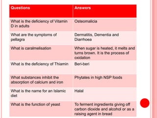Questions Answers
What is the deficiency of Vitamin
D in adults
Osteomalicia
What are the symptoms of
pellagra
Dermatitis, Dementia and
Diarrhoea
What is caralmelisation When sugar is heated, it melts and
turns brown. It is the process of
oxidation
What is the deficiency of Thiamin Beri-beri
What substances inhibit the
absorption of calcium and iron
Phytates in high NSP foods
What is the name for an Islamic
diet
Halal
What is the function of yeast To ferment ingredients giving off
carbon dioxide and alcohol or as a
raising agent in bread
 